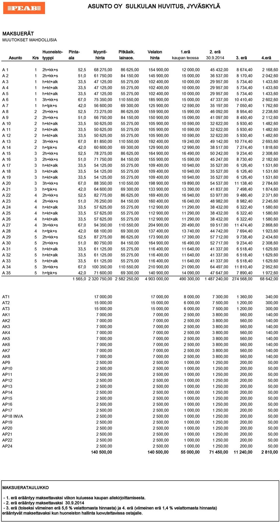 47 125,00 55 275,00 102 400,00 10 000,00 29 957,00 5 734,40 1 433,60 A 4 1 h+kt+alk 33,5 47 125,00 55 275,00 102 400,00 10 000,00 29 957,00 5 734,40 1 433,60 A 5 1 h+kt+alk 33,5 47 125,00 55 275,00