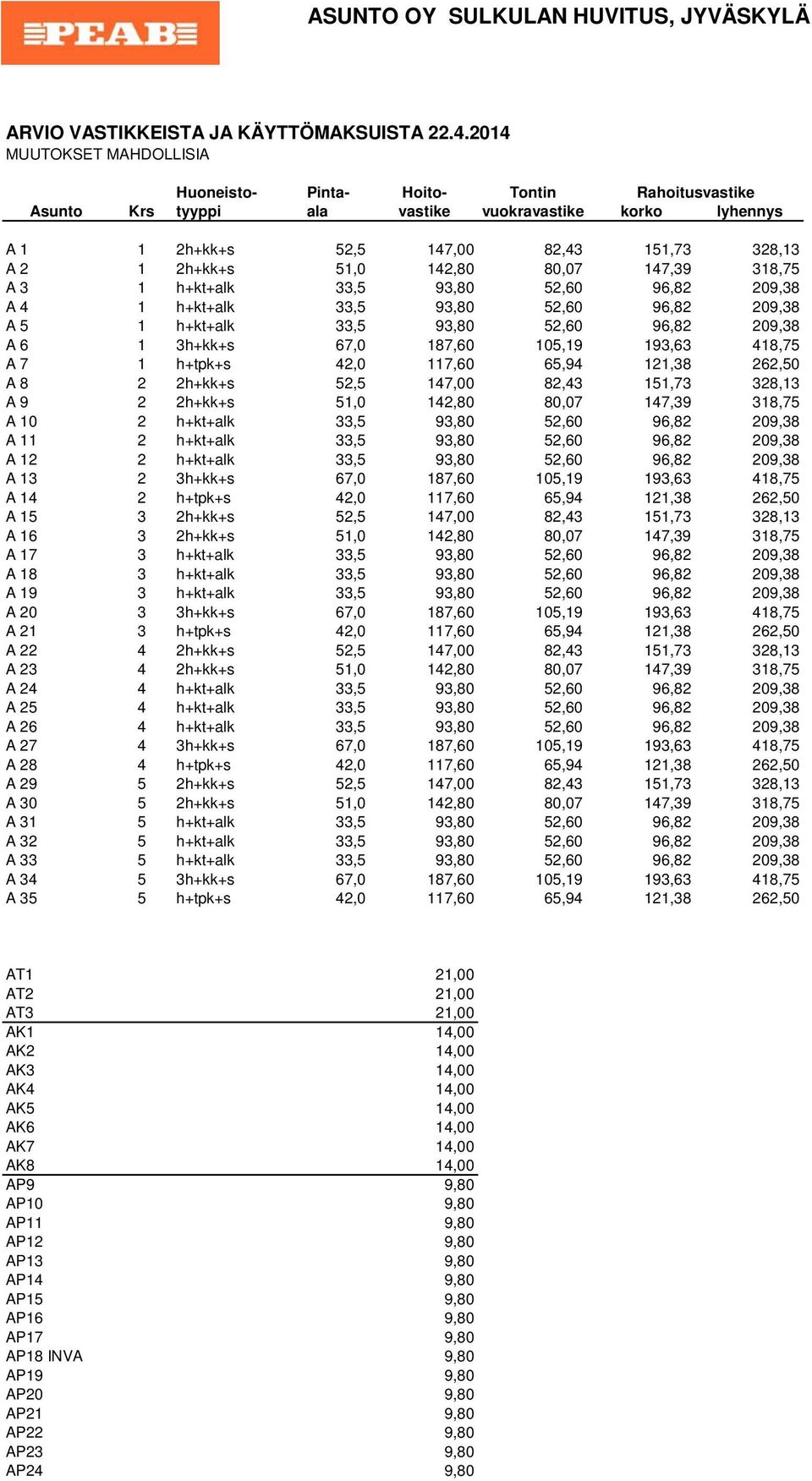 318,75 A 3 1 h+kt+alk 33,5 93,80 52,60 96,82 209,38 A 4 1 h+kt+alk 33,5 93,80 52,60 96,82 209,38 A 5 1 h+kt+alk 33,5 93,80 52,60 96,82 209,38 A 6 1 3h+kk+s 67,0 187,60 105,19 193,63 418,75 A 7 1