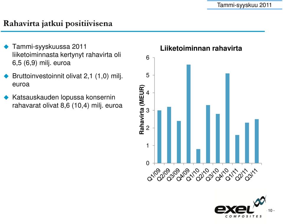 euroa Bruttoinvestoinnit olivat 2,1 (1,0) milj.