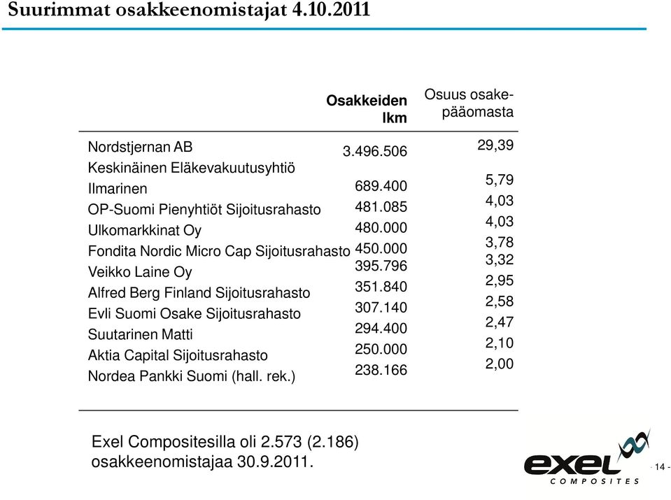 Sijoitusrahasto Veikko Laine Oy Alfred Berg Finland Sijoitusrahasto Evli Suomi Osake Sijoitusrahasto Suutarinen Matti Aktia Capital Sijoitusrahasto