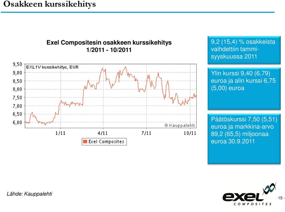 kurssi 9,40 (6,79) euroa ja alin kurssi 6,75 (5,00) euroa Päätöskurssi 7,50