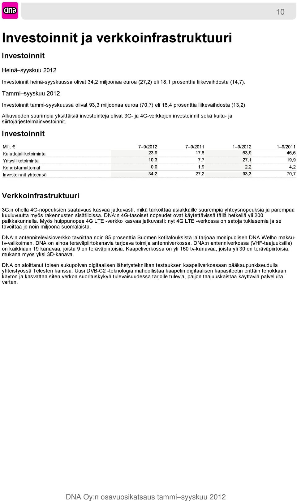 Alkuvuoden suurimpia yksittäisiä investointeja olivat 3G- ja 4G-verkkojen investoinnit sekä kuitu- ja siirtojärjestelmäinvestoinnit. Investoinnit Milj.