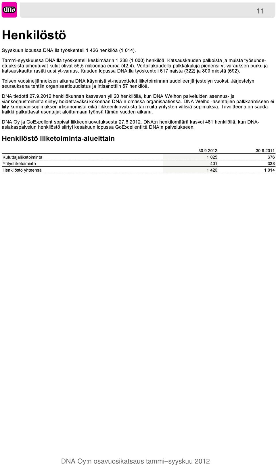 Vertailukaudella palkkakuluja pienensi yt-varauksen purku ja katsauskautta rasitti uusi yt-varaus. Kauden lopussa DNA:lla työskenteli 617 naista (322) ja 809 miestä (692).
