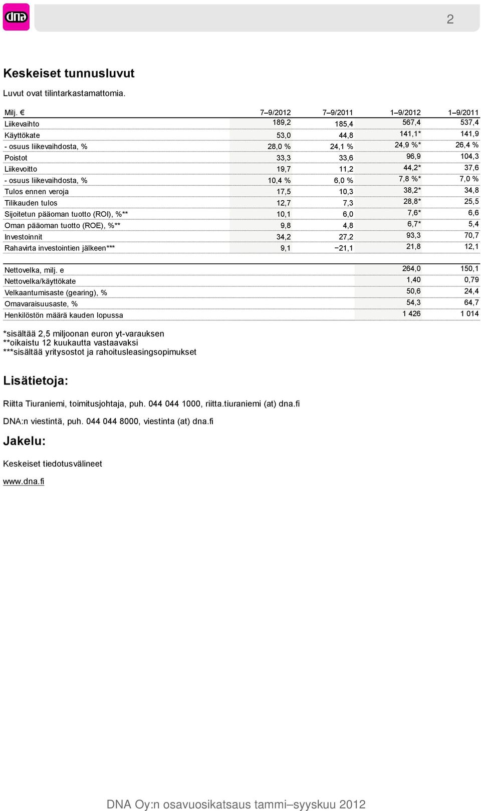 Liikevoitto 19,7 11,2 44,2* 37,6 - osuus liikevaihdosta, % 10,4 % 6,0 % 7,8 %* 7,0 % Tulos ennen veroja 17,5 10,3 38,2* 34,8 Tilikauden tulos 12,7 7,3 28,8* 25,5 Sijoitetun pääoman tuotto (ROI), %**
