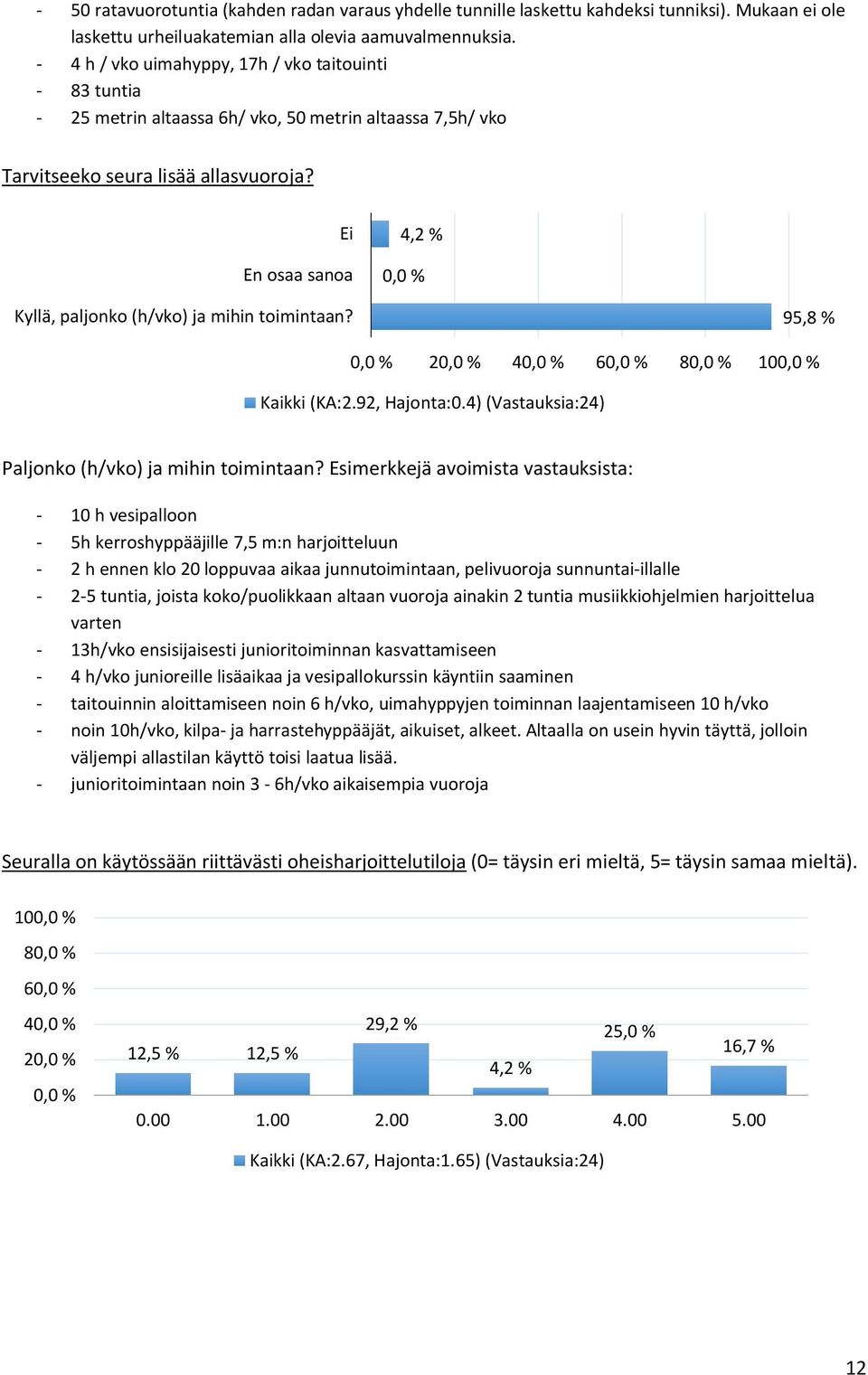 Ei En osaa sanoa 4,2 % Kyllä, paljonko (h/vko) ja mihin toimintaan? 95,8 % 2 4 6 8 10 Kaikki (KA:2.92, Hajonta:0.4) (Vastauksia:24) Paljonko (h/vko) ja mihin toimintaan?
