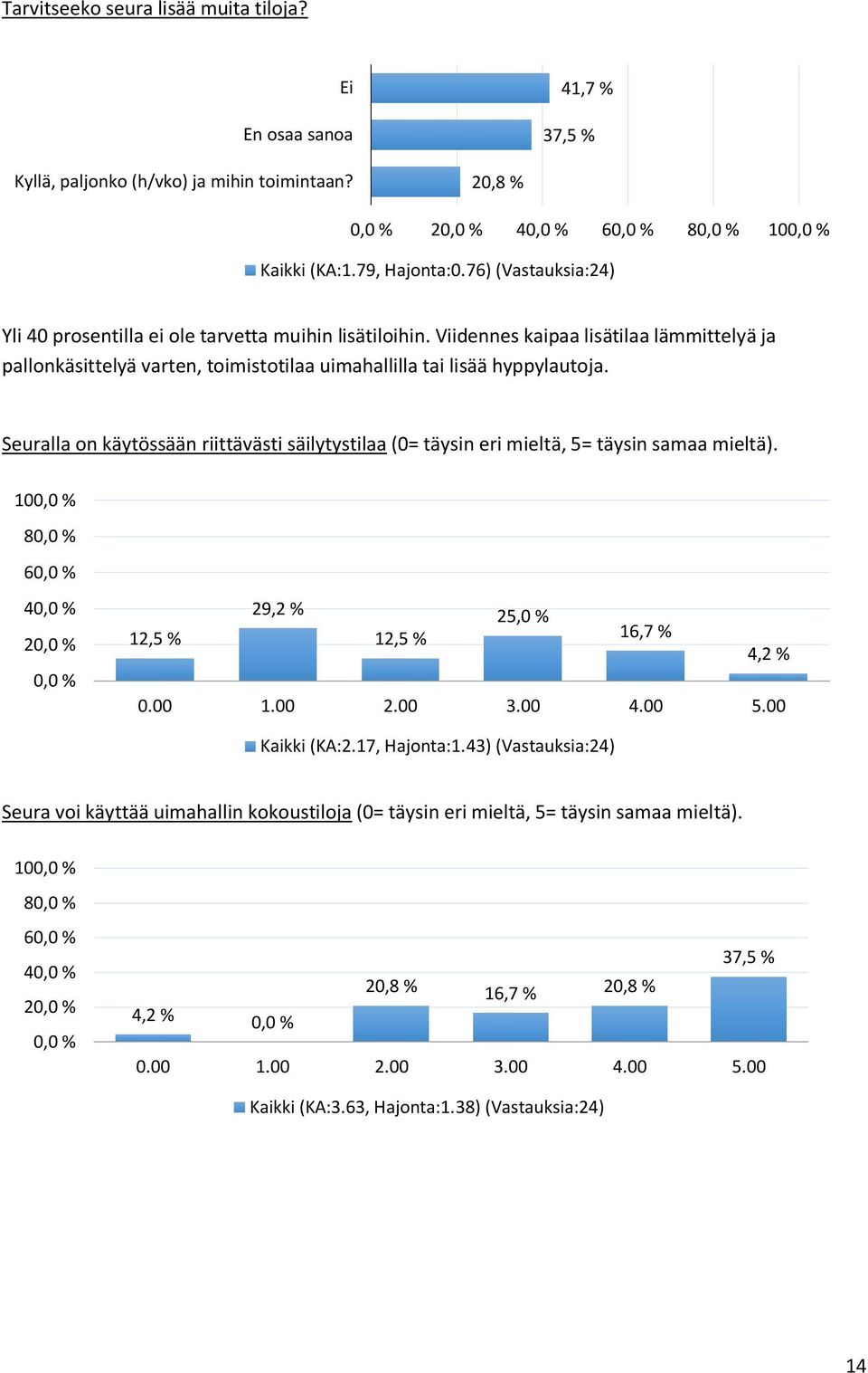 Seuralla on käytössään riittävästi säilytystilaa (0= täysin eri mieltä, 5= täysin samaa mieltä). 10 8 6 4 2 29,2 % 25,0 % 12,5 % 12,5 % 16,7 % 4,2 % 0.00 1.00 2.00 3.00 4.00 5.00 Kaikki (KA:2.
