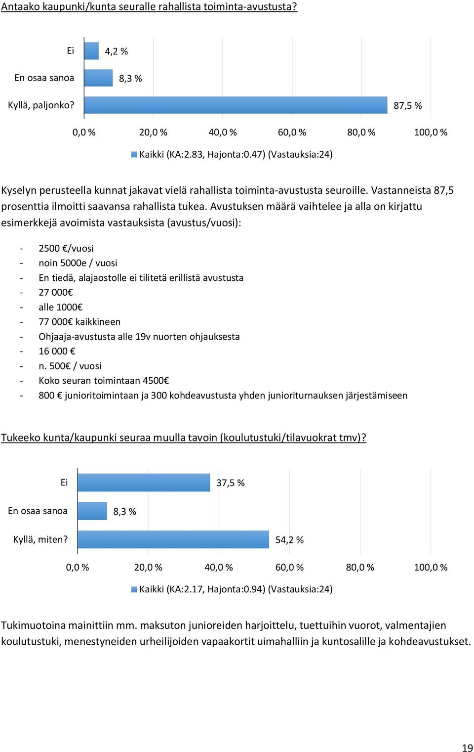 Avustuksen määrä vaihtelee ja alla on kirjattu esimerkkejä avoimista vastauksista (avustus/vuosi): - 2500 /vuosi - noin 5000e / vuosi - En tiedä, alajaostolle ei tilitetä erillistä avustusta - 27 000