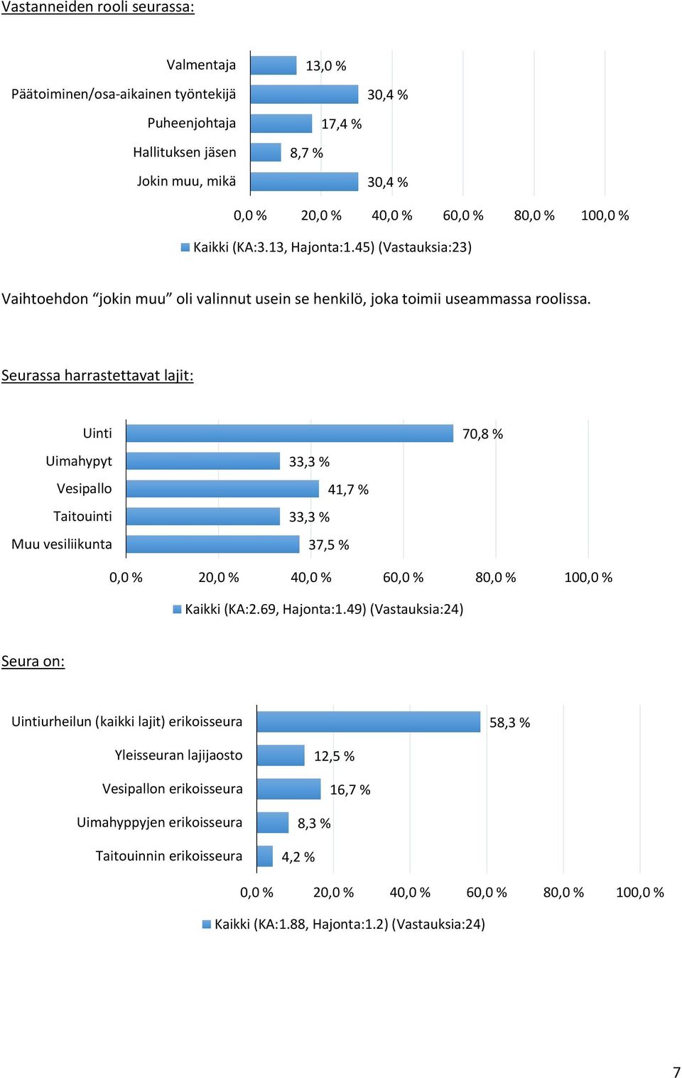 Seurassa harrastettavat lajit: Uinti Uimahypyt Vesipallo Taitouinti Muu vesiliikunta 33,3 % 41,7 % 33,3 % 37,5 % 70,8 % 2 4 6 8 10 Kaikki (KA:2.69, Hajonta:1.
