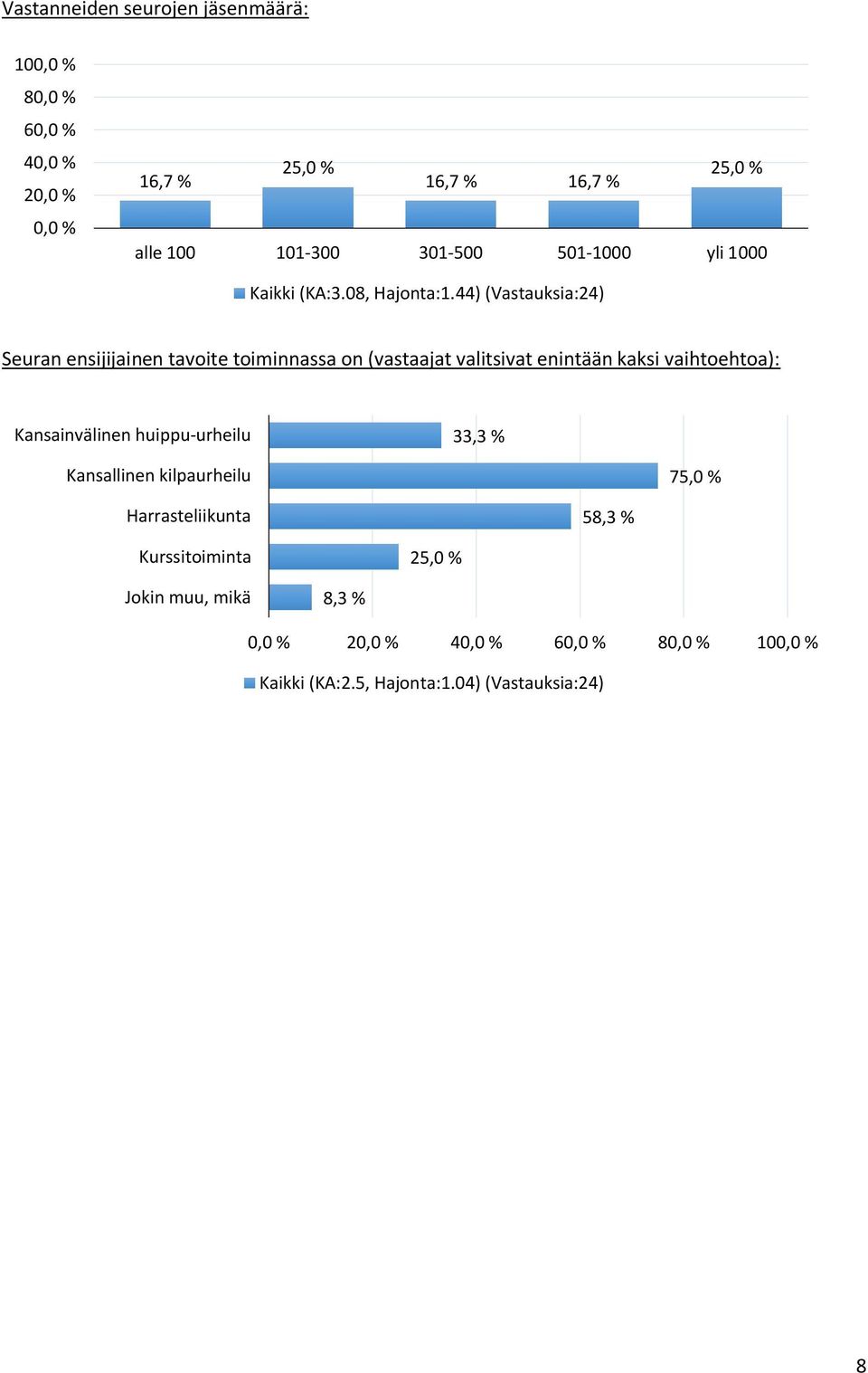 44) (Vastauksia:24) Seuran ensijijainen tavoite toiminnassa on (vastaajat valitsivat enintään kaksi