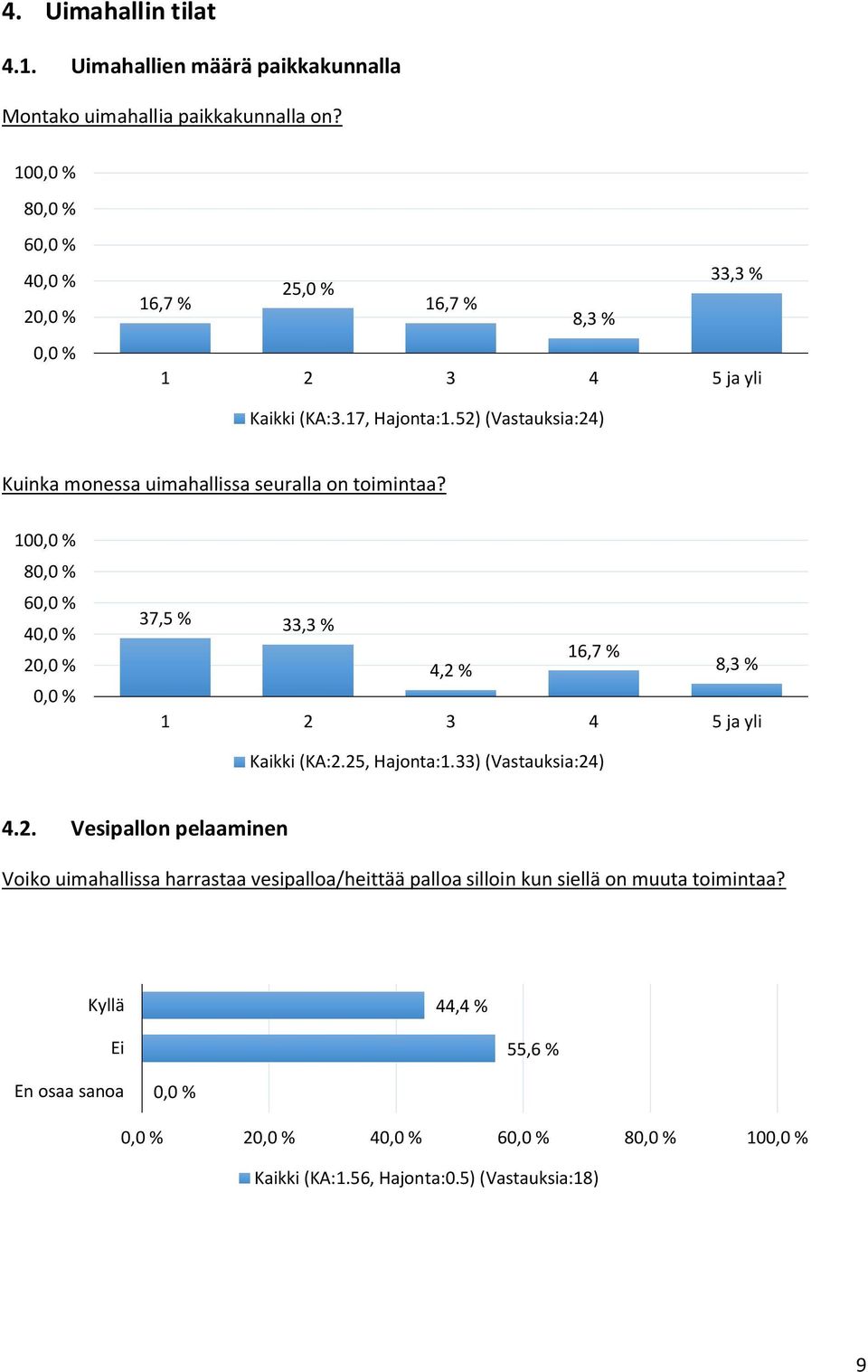 52) (Vastauksia:24) Kuinka monessa uimahallissa seuralla on toimintaa? 10 8 6 4 2 37,5 % 33,3 % 4,2 % 16,7 % 1 2 3 4 5 ja yli Kaikki (KA:2.