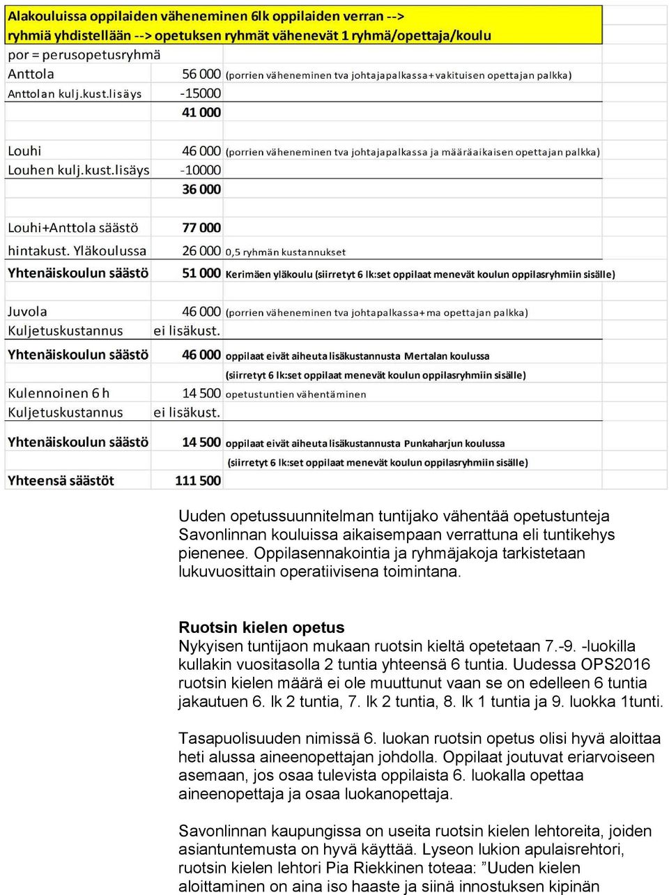 -luokilla kullakin vuositasolla 2 tuntia yhteensä 6 tuntia. Uudessa OPS2016 ruotsin kielen määrä ei ole muuttunut vaan se on edelleen 6 tuntia jakautuen 6. lk 2 tuntia, 7. lk 2 tuntia, 8.