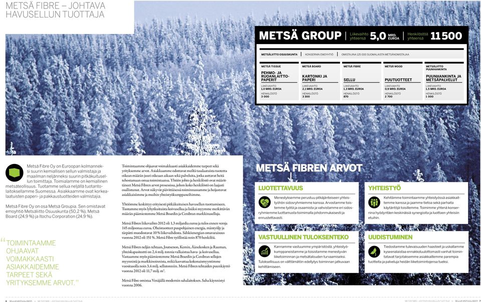 Metsä Fibre Sellu Metsä Wood Puutuotteet Metsäliitto Puunhankinta Puunhankinta ja metsäpalvelut Liikevaihto 1, mrd. euroa Liikevaihto 2,1 mrd. euroa Liikevaihto 1,3 mrd. euroa Liikevaihto,9 mrd.