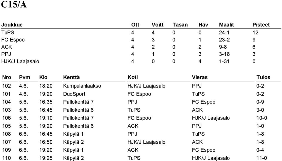 6. 19:20 Pallokenttä 6 ACK PPJ 1-0 108 6.6. 16:45 Käpylä 1 PPJ TuPS 1-8 107 6.6. 16:50 Käpylä 2 HJK/J Laajasalo ACK 1-8 109 6.6. 19:20 Käpylä 1 ACK FC Espoo 0-4 110 6.