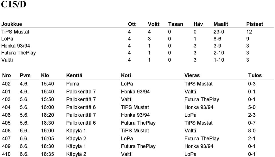 6. 18:20 Pallokenttä 7 Honka 93/94 LoPa 2-3 405 5.6. 18:30 Pallokenttä 6 Futura ThePlay TiPS Mustat 0-7 408 6.6. 16:00 Käpylä 1 TiPS Mustat Valtti 8-0 407 6.6. 16:05 Käpylä 2 LoPa Futura ThePlay 2-1 409 6.