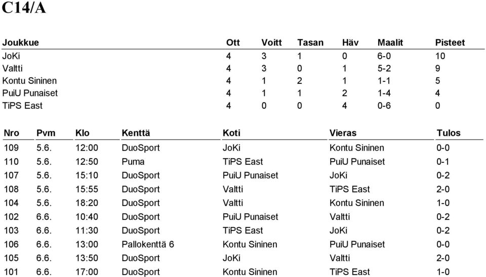 6. 10:40 DuoSport PuiU Punaiset Valtti 0-2 103 6.6. 11:30 DuoSport TiPS East JoKi 0-2 106 6.6. 13:00 Pallokenttä 6 Kontu Sininen PuiU Punaiset 0-0 105 6.