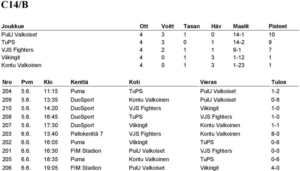 6. 17:30 DuoSport Viikingit Kontu Valkoinen 1-1 203 6.6. 13:40 Pallokenttä 7 VJS Fighters Kontu Valkoinen 8-0 202 6.6. 16:05 Puma Viikingit TuPS 0-6 201 6.6. 16:30 FIM Stadion PuiU Valkoiset VJS Fighters 0-0 205 6.