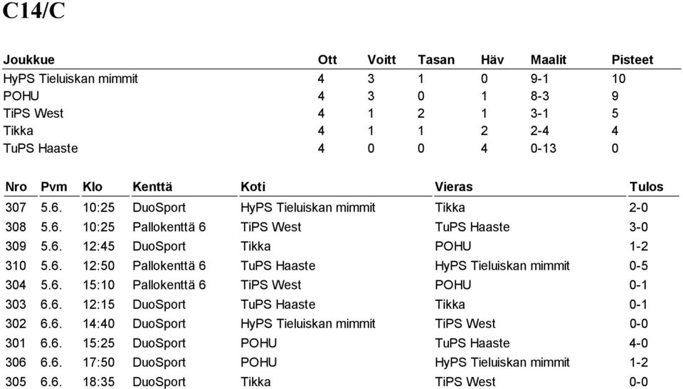 6. 15:10 Pallokenttä 6 TiPS West POHU 0-1 303 6.6. 12:15 DuoSport TuPS Haaste Tikka 0-1 302 6.6. 14:40 DuoSport HyPS Tieluiskan mimmit TiPS West 0-0 301 6.6. 15:25 DuoSport POHU TuPS Haaste 4-0 306 6.
