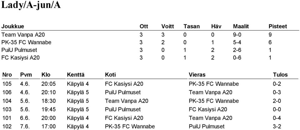 6. 18:30 Käpylä 5 Team Vanpa A20 PK-35 FC Wannabe 2-0 103 5.6. 19:45 Käpylä 5 PuiU Pulmuset FC Kasiysi A20 0-0 101 6.6. 20:00 Käpylä 4 FC Kasiysi A20 Team Vanpa A20 0-4 102 7.