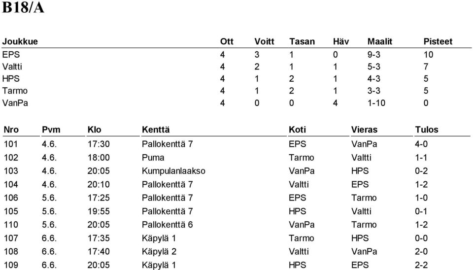 6. 17:25 Pallokenttä 7 EPS Tarmo 1-0 105 5.6. 19:55 Pallokenttä 7 HPS Valtti 0-1 110 5.6. 20:05 Pallokenttä 6 VanPa Tarmo 1-2 107 6.