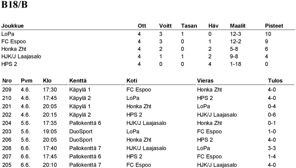 6. 19:05 DuoSport LoPa FC Espoo 1-0 206 5.6. 20:05 DuoSport Honka Zht HPS 2 4-0 208 6.6. 17:40 Pallokenttä 7 HJK/J Laajasalo LoPa 3-3 207 6.6. 17:45 Pallokenttä 6 HPS 2 FC Espoo 1-4 205 6.