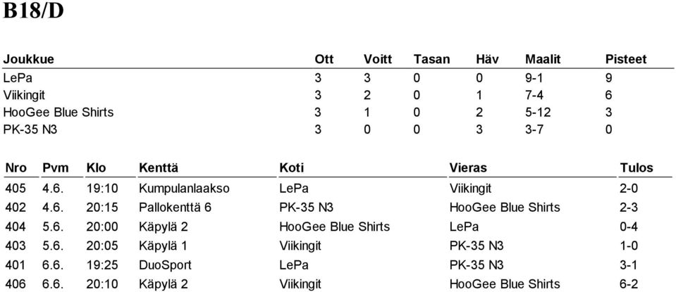 6. 20:00 Käpylä 2 HooGee Blue Shirts LePa 0-4 403 5.6. 20:05 Käpylä 1 Viikingit PK-35 N3 1-0 401 6.6. 19:25 DuoSport LePa PK-35 N3 3-1 406 6.