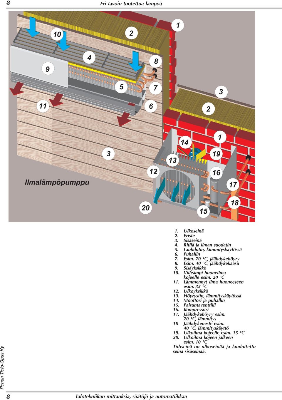 Lämmennyt ilma huoneeseen esim. 35 C 12. Ulkoyksikkö 13. Höyrystin, lämmityskäytössä 14. Moottori ja puhallin 15. Paisuntaventtiili 16. Kompressori 17.