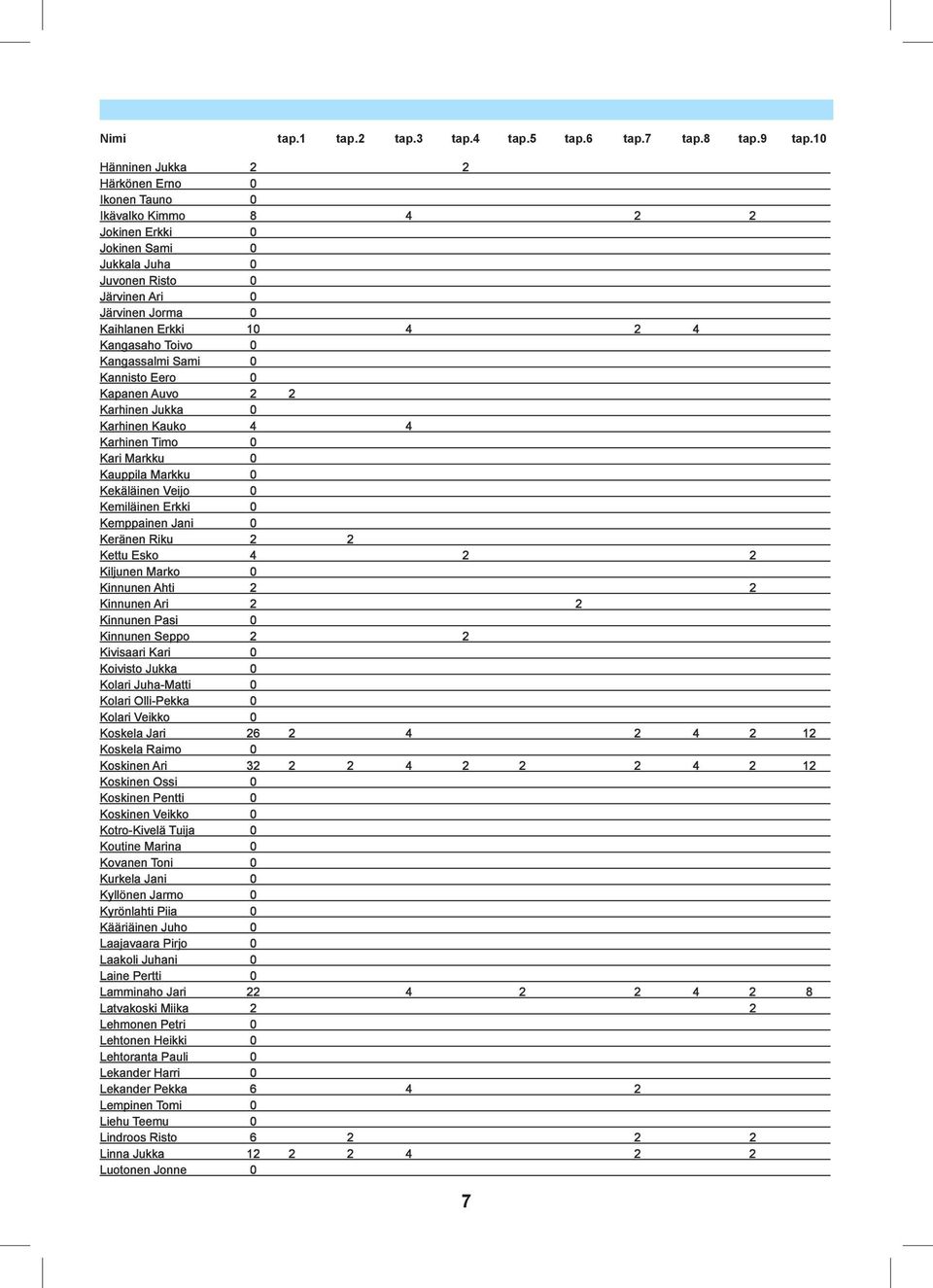 Kangasaho Toivo 0 Kangassalmi Sami 0 Kannisto Eero 0 Kapanen Auvo 2 2 Karhinen Jukka 0 Karhinen Kauko 4 4 Karhinen Timo 0 Kari Markku 0 Kauppila Markku 0 Kekäläinen Veijo 0 Kemiläinen Erkki 0