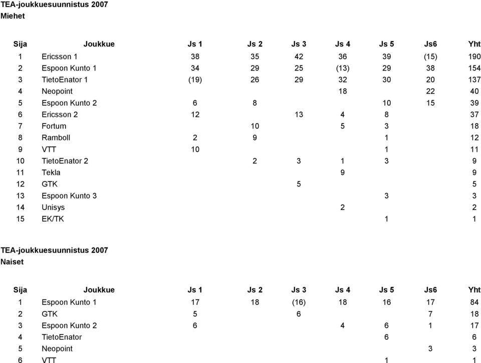 VTT 10 1 11 10 TietoEnator 2 2 3 1 3 9 11 Tekla 9 9 12 GTK 5 5 13 Espoon Kunto 3 3 3 14 Unisys 2 2 15 EK/TK 1 1 TEA-joukkuesuunnistus 2007 Naiset Sija