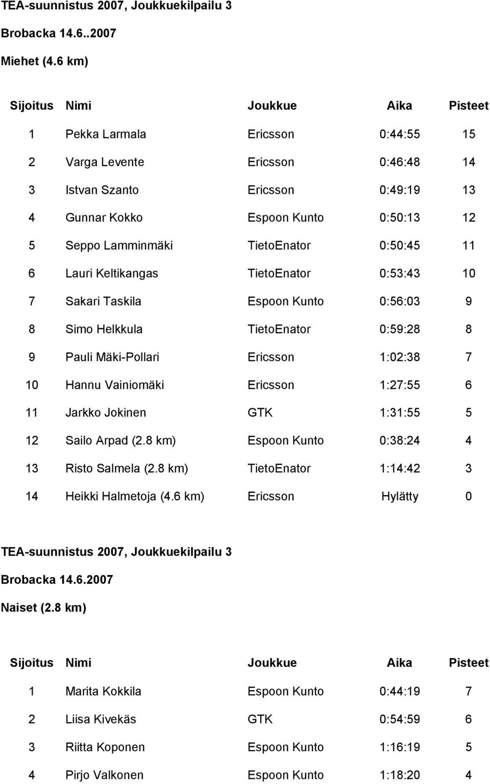 Lauri Keltikangas TietoEnator 0:53:43 10 7 Sakari Taskila Espoon Kunto 0:56:03 9 8 Simo Helkkula TietoEnator 0:59:28 8 9 Pauli Mäki-Pollari Ericsson 1:02:38 7 10 Hannu Vainiomäki Ericsson 1:27:55 6