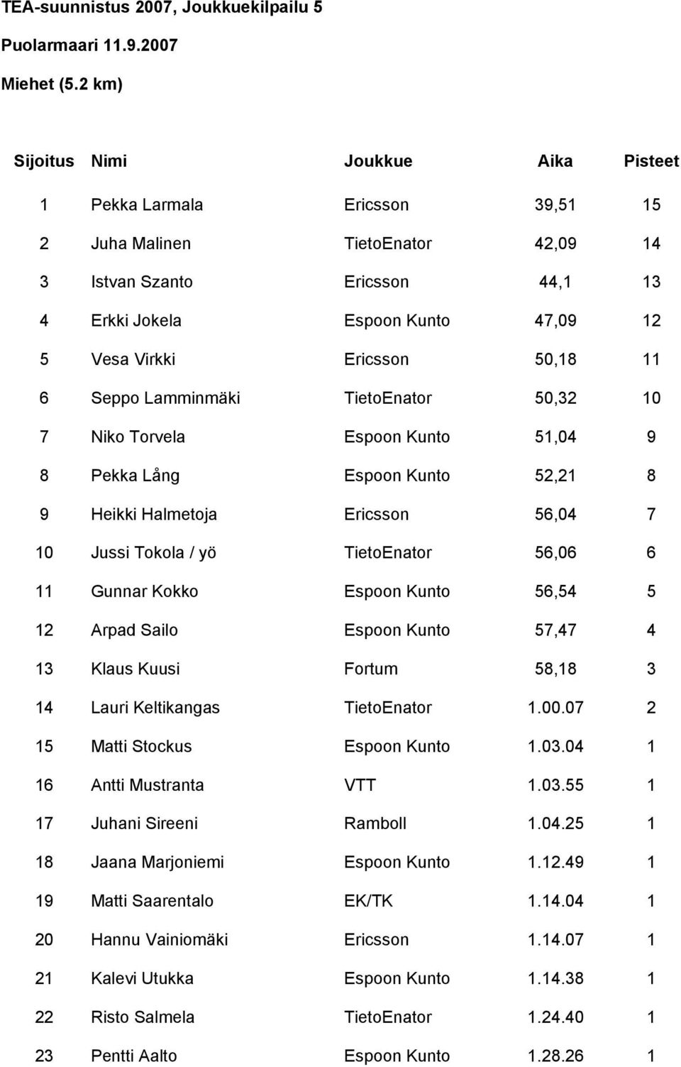 TietoEnator 50,32 10 7 Niko Torvela Espoon Kunto 51,04 9 8 Pekka Lång Espoon Kunto 52,21 8 9 Heikki Halmetoja Ericsson 56,04 7 10 Jussi Tokola / yö TietoEnator 56,06 6 11 Gunnar Kokko Espoon Kunto