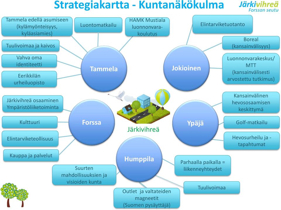 Järkivihreä osaaminen Ympäristöliiketoiminta Kansainvälinen hevososaamisen keskittymä Kulttuuri Elintarviketeollisuus Forssa Järkivihreä Ypäjä Golf-matkailu Hevosurheilu ja