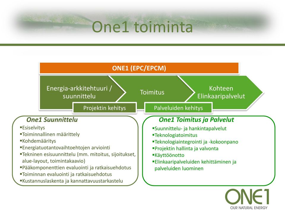 mitoitus, sijoitukset, alue-layout, toimintakaavio) Pääkomponenttien evaluointi ja ratkaisuehdotus Toiminnan evaluointi ja ratkaisuehdotus Kustannuslaskenta ja