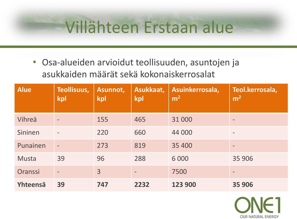 Teol.kerrosala, m 2 Vihreä - 155 465 31 000 - Sininen - 220 660 44 000 - Punainen - 273 819