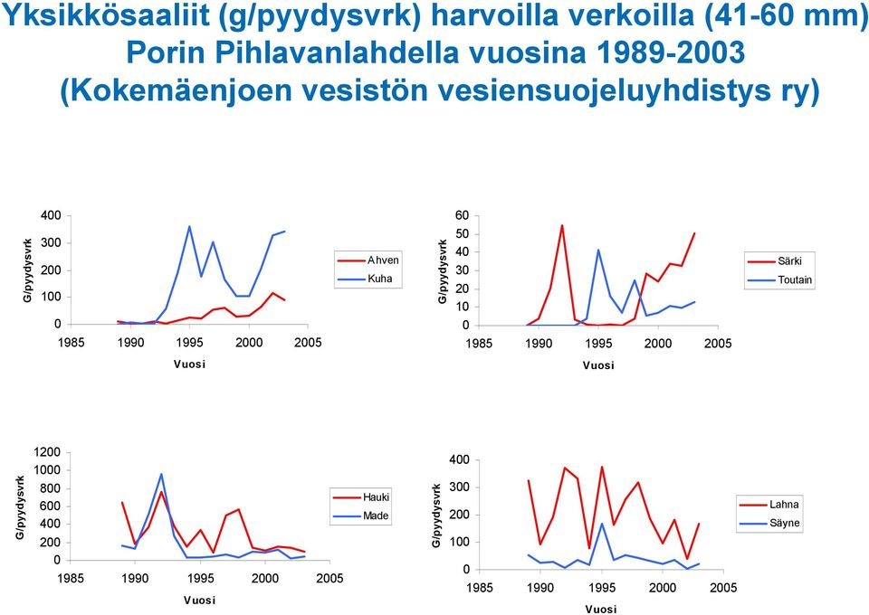 4 3 2 1 Särki Toutain 1985 199 1995 2 25 1985 199 1995 2 25 Vuosi Vuosi 12 1 4 G/pyydysvrk 8 6
