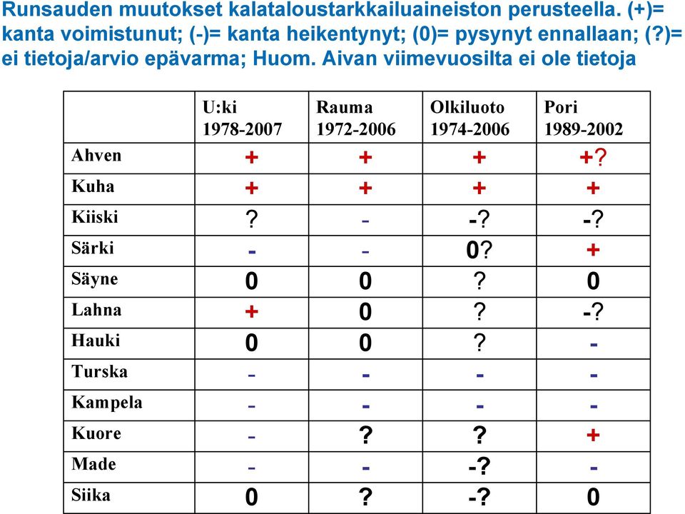 )= ei tietoja/arvio epävarma; Huom.