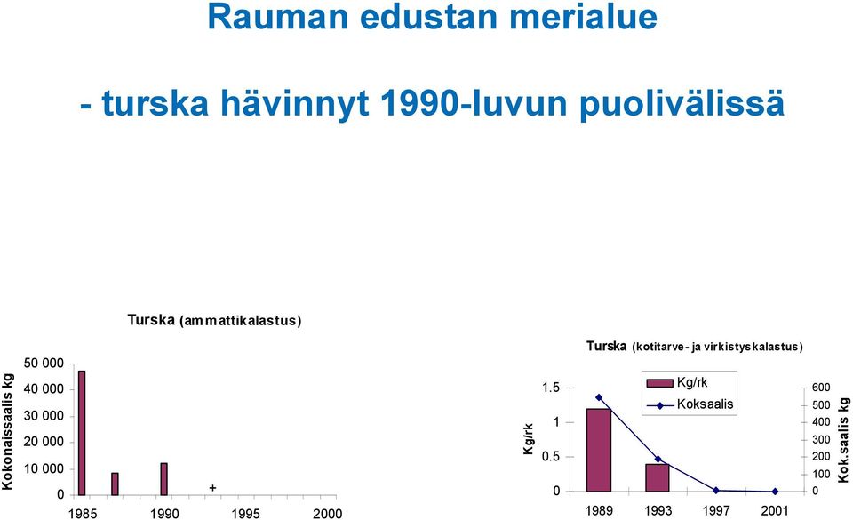 virkistyskalastus) Kokonaissaalis kg 4 3 2 1 + 1985 199 1995