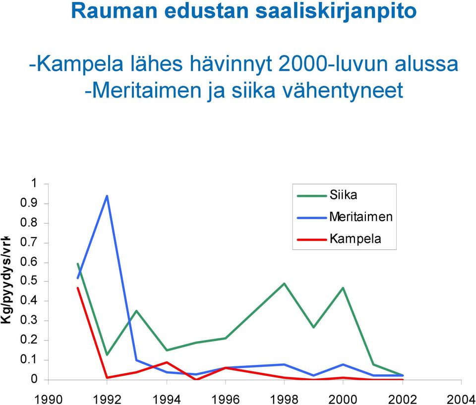 vähentyneet Kg/pyydys/vrk 1.9.8.7.6.5.4.3.2.