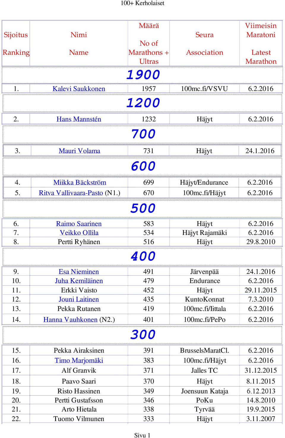 2.2016 8. Pertti Ryhänen 516 Häjyt 29.8.2010 400 9. Esa Nieminen 491 Järvenpää 24.1.2016 10. Juha Kemiläinen 479 Endurance 6.2.2016 11. Erkki Vaisto 452 Häjyt 29.11.2015 12.