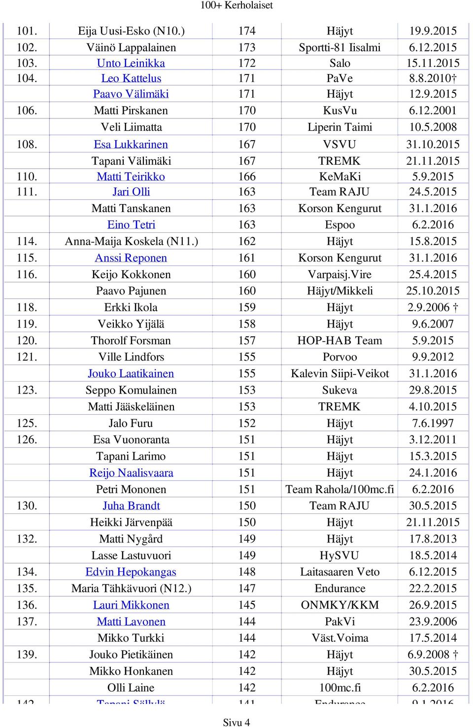 9.2015 111. Jari Olli 163 Team RAJU 24.5.2015 Matti Tanskanen 163 Korson Kengurut 31.1.2016 Eino Tetri 163 Espoo 6.2.2016 114. Anna-Maija Koskela (N11.) 162 Häjyt 15.8.2015 115.