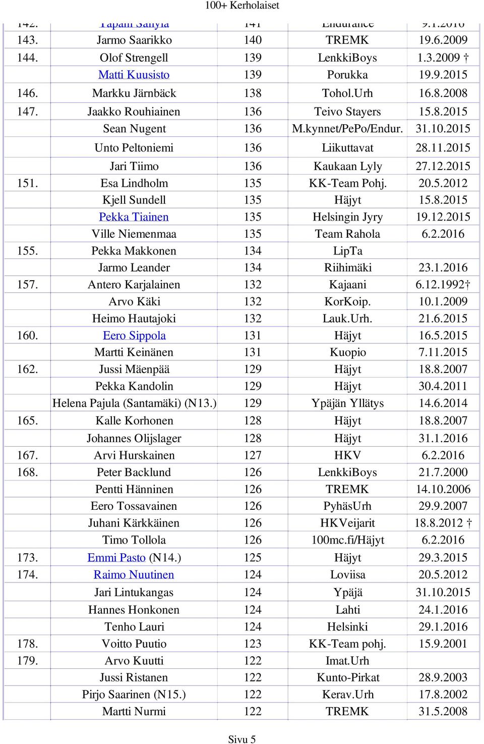 Esa Lindholm 135 KK-Team Pohj. 20.5.2012 Kjell Sundell 135 Häjyt 15.8.2015 Pekka Tiainen 135 Helsingin Jyry 19.12.2015 Ville Niemenmaa 135 Team Rahola 6.2.2016 155.
