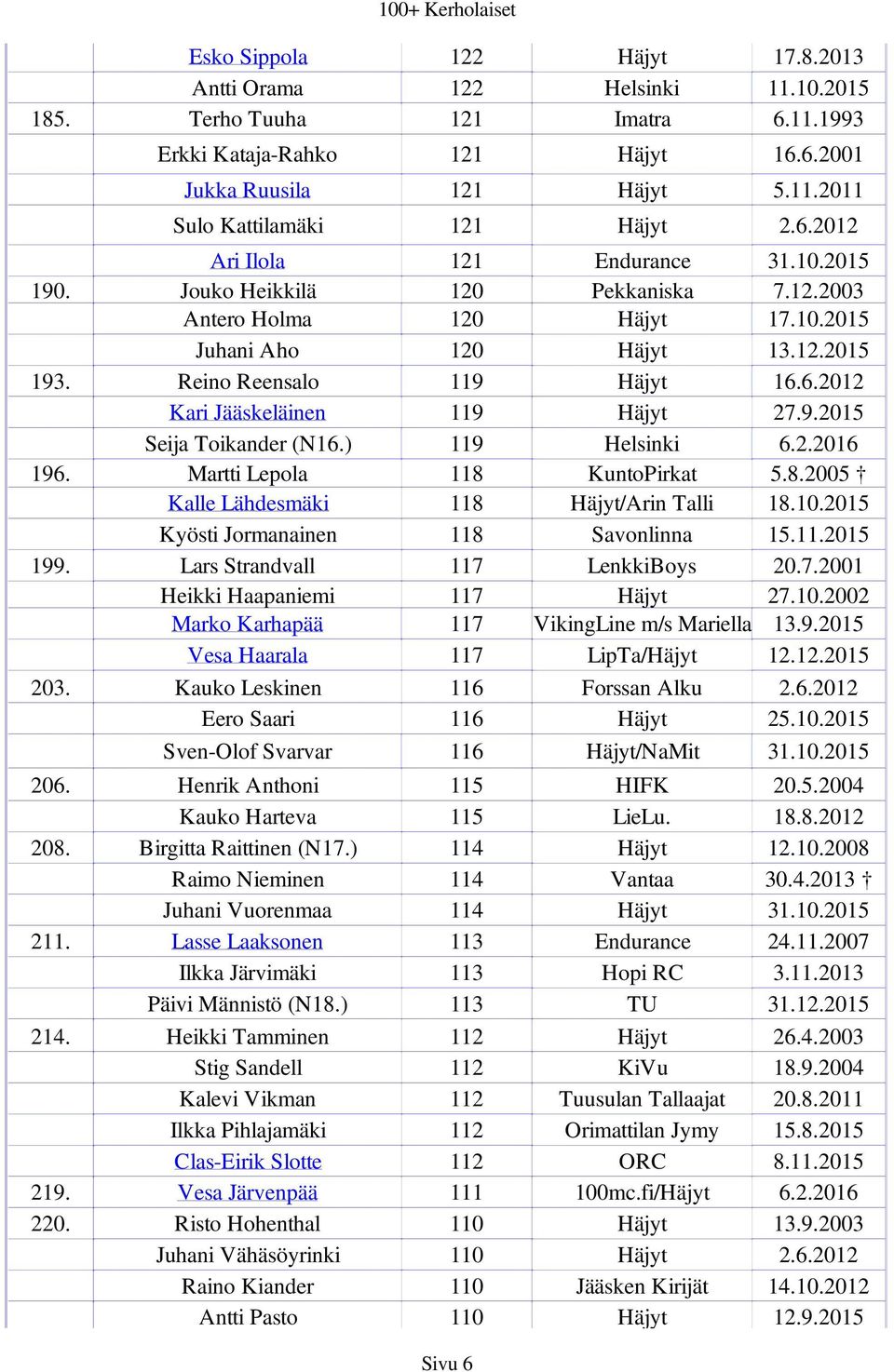 9.2015 Seija Toikander (N16.) 119 Helsinki 6.2.2016 196. Martti Lepola 118 KuntoPirkat 5.8.2005 Kalle Lähdesmäki 118 Häjyt/Arin Talli 18.10.2015 Kyösti Jormanainen 118 Savonlinna 15.11.2015 199.
