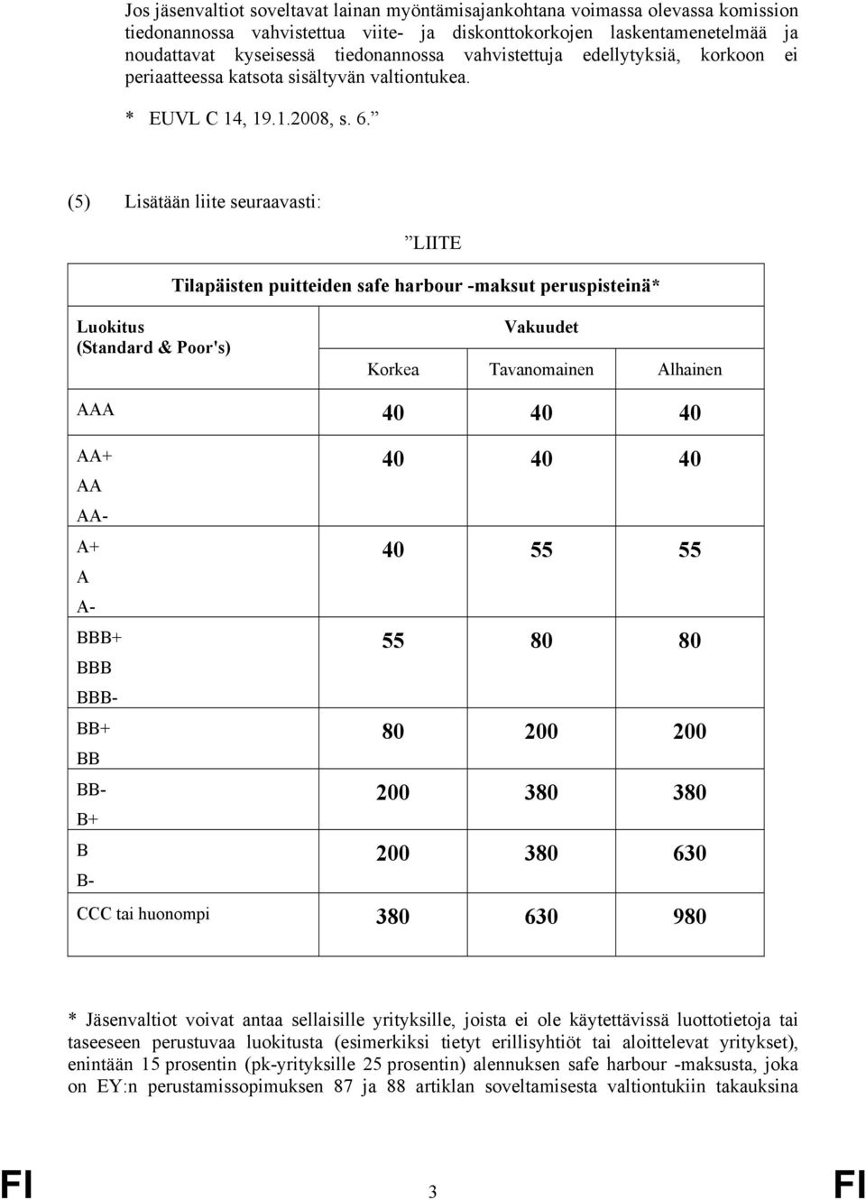 (5) Lisätään liite seuraavasti: LIITE Tilapäisten puitteiden safe harbour -maksut peruspisteinä* Luokitus (Standard & Poor's) Vakuudet Korkea Tavanomainen Alhainen AAA 40 40 40 AA+ AA AA- A+ A A-