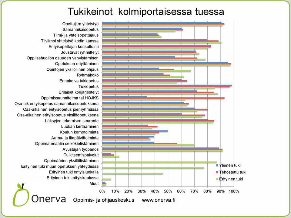 erityisopetus samanaikaisopetuksena Osa-aikainen erityisopetus pienryhmässä Osa-aikainen erityisopetus yksilöopetuksena Läksyjen tekemisen seuranta Luokan kertaaminen Koulun kerhotoiminta Aamu- ja