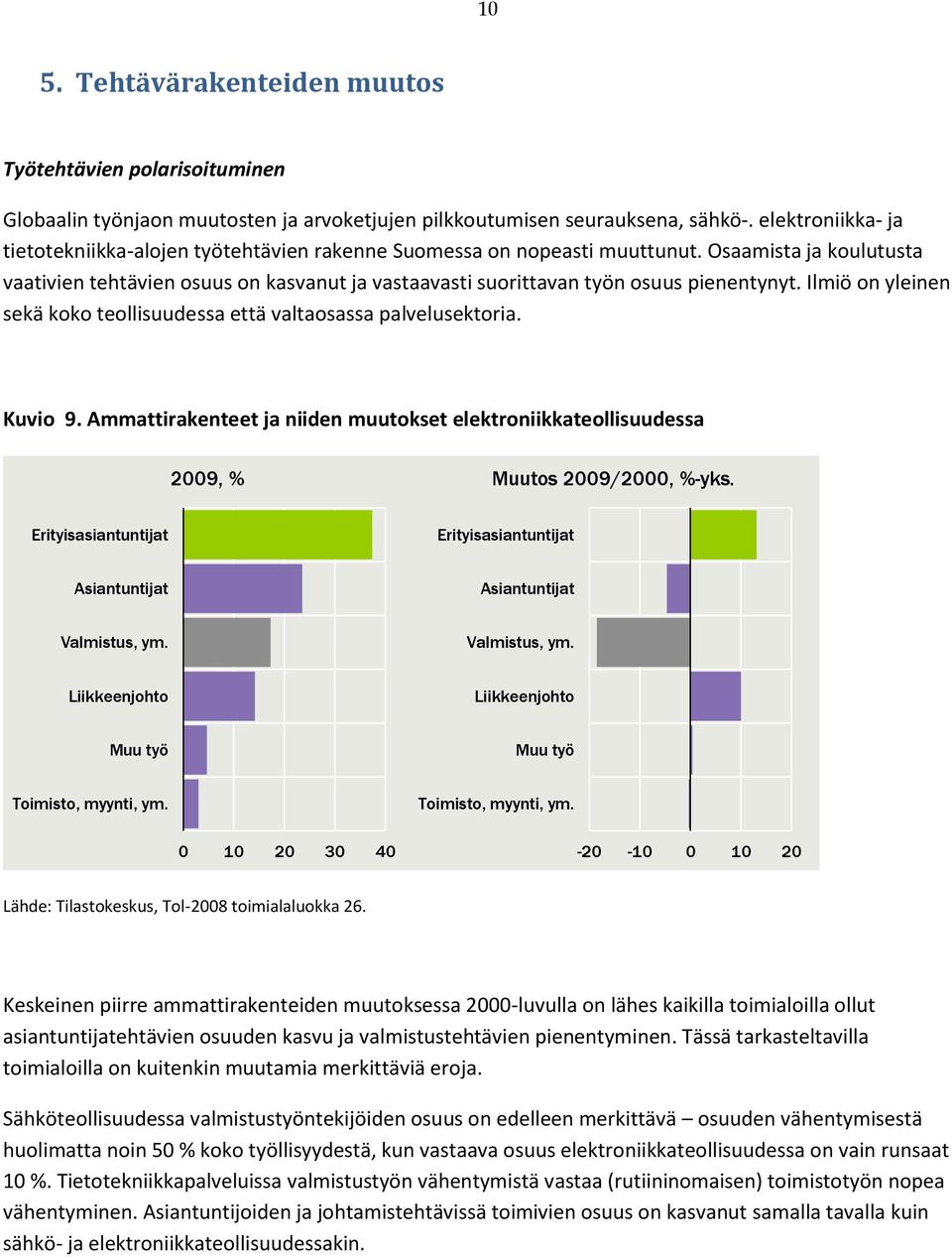 Osaamista ja koulutusta vaativien tehtävien osuus on kasvanut ja vastaavasti suorittavan työn osuus pienentynyt. Ilmiö on yleinen sekä koko teollisuudessa että valtaosassa palvelusektoria. Kuvio 9.