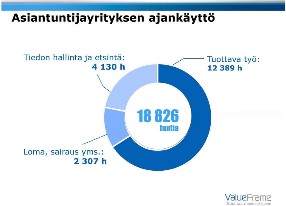 h Tuottava työ: 12 389 h 18 826