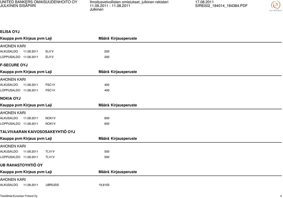 08.2011 NOK1V 600 TALVIVAARAN KAIVOSOSAKEYHTIÖ OYJ AHONEN KARI ALKUSALDO 11.08.2011 TLV1V 500 LOPPUSALDO 11.08.2011 TLV1V 500 UB RAHASTOYHTIÖ OY AHONEN KARI ALKUSALDO 11.