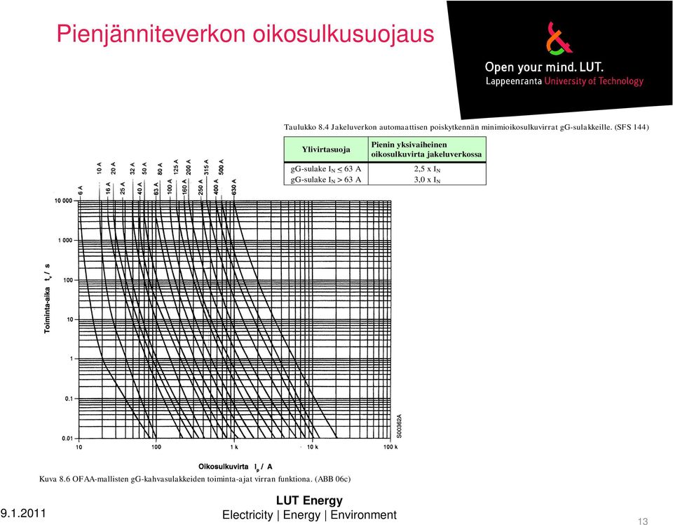 (SFS 144) Ylivirtasuoja gg-sulake I N < 63 A gg-sulake I N > 63 A Pienin yksivaiheinen