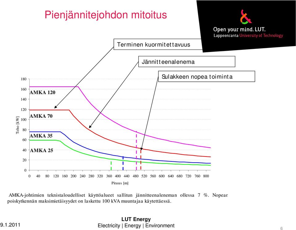 480 520 560 600 640 680 720 760 800 Pituus [m] AMKA-johtimien teknistaloudelliset käyttöalueet sallitun