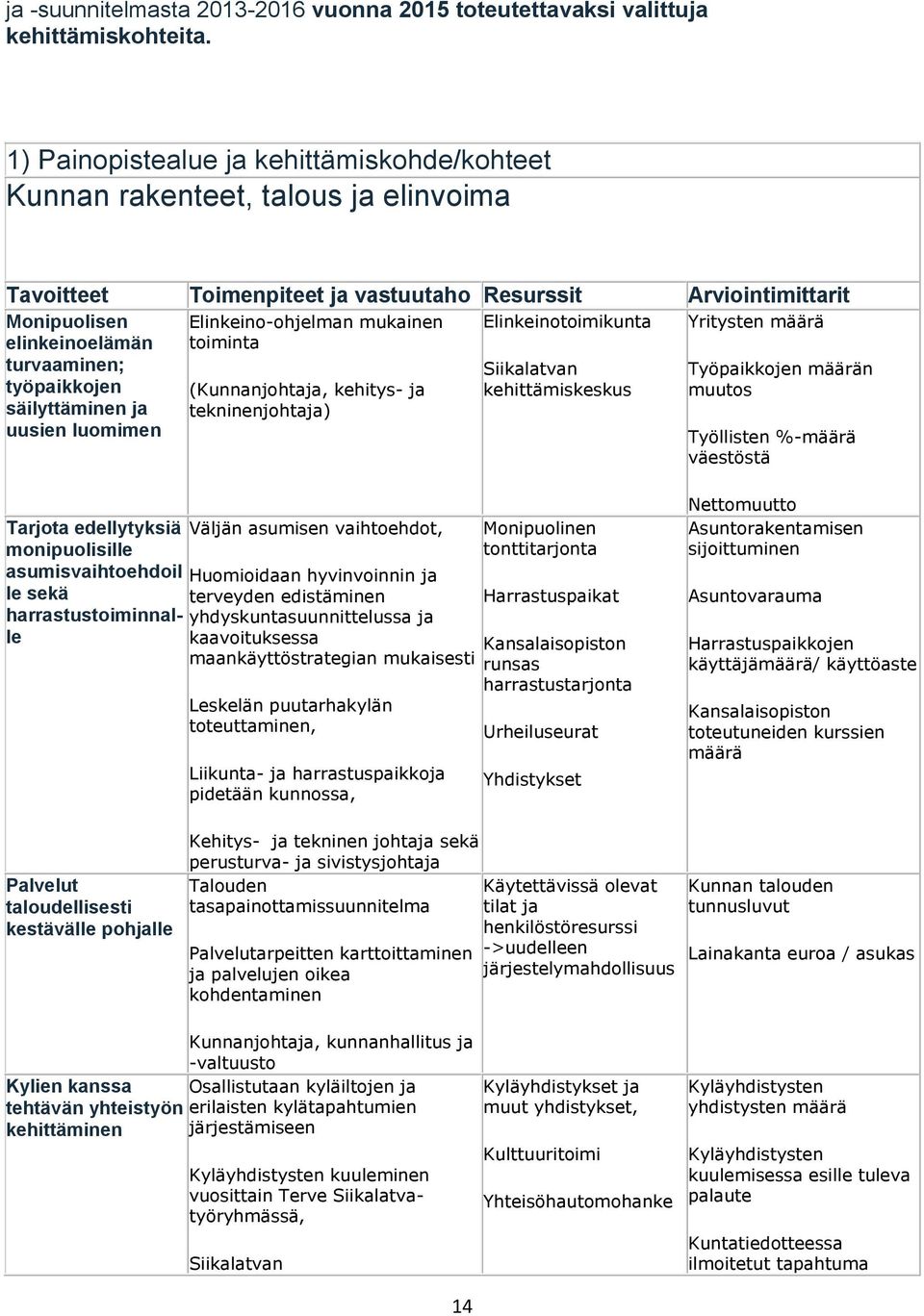 Elinkeinotoimikunta Yritysten määrä elinkeinoelämän toiminta turvaaminen; Siikalatvan Työpaikkojen määrän työpaikkojen (Kunnanjohtaja, kehitys- ja kehittämiskeskus muutos säilyttäminen ja