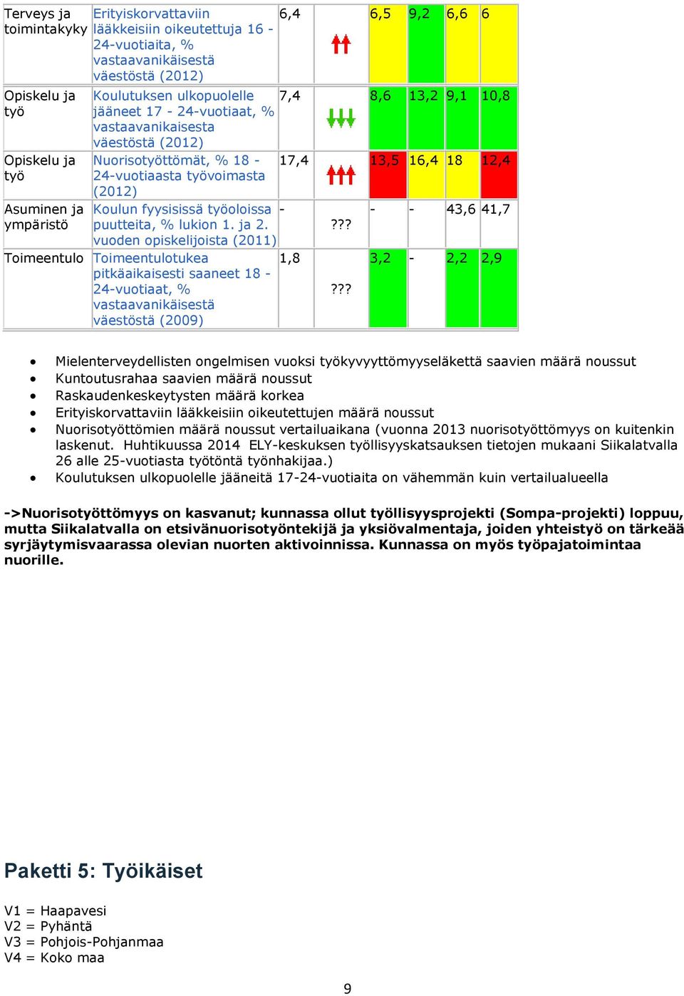 vuoden opiskelijoista (2011) Toimeentulo Toimeentulotukea pitkäaikaisesti saaneet 18-24-vuotiaat, % väestöstä (2009) 7,4 8,6 13,2 9,1 10,8 17,4 13,5 16,4 18 12,4-1,8?